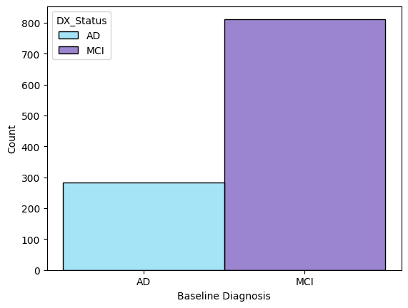 MCI and AD diagnosis at baseline