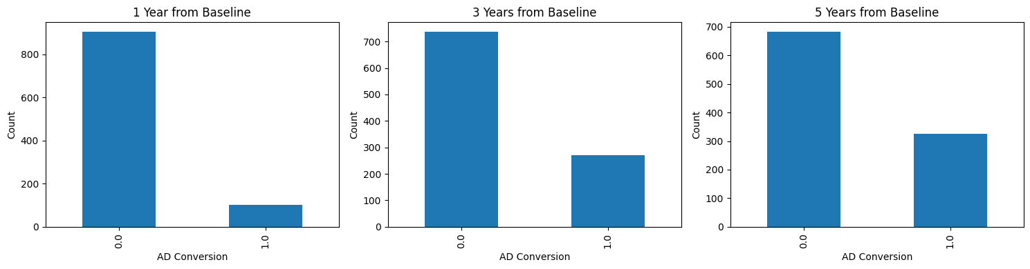 MCI converters vs non-converters
